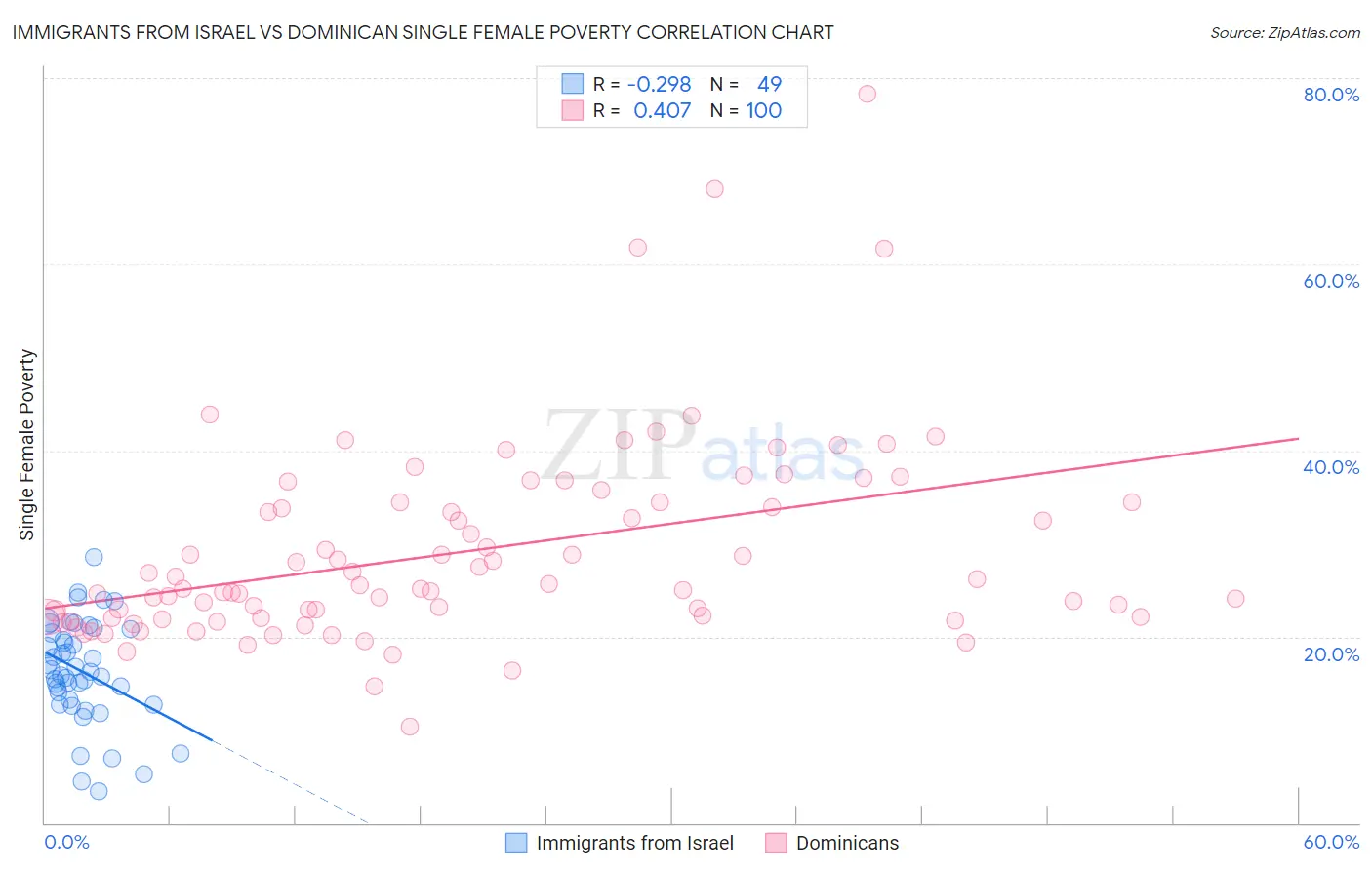 Immigrants from Israel vs Dominican Single Female Poverty