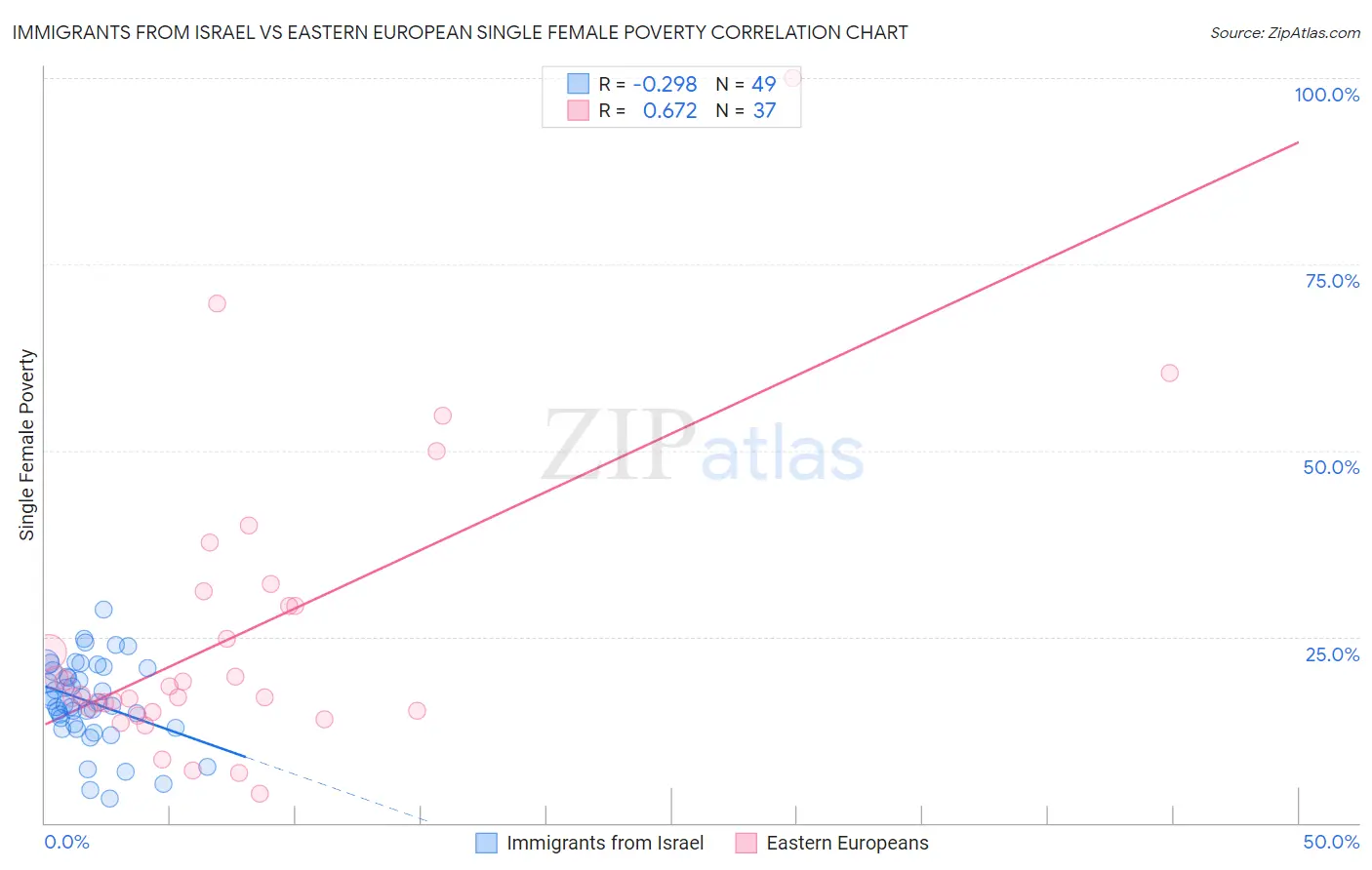 Immigrants from Israel vs Eastern European Single Female Poverty