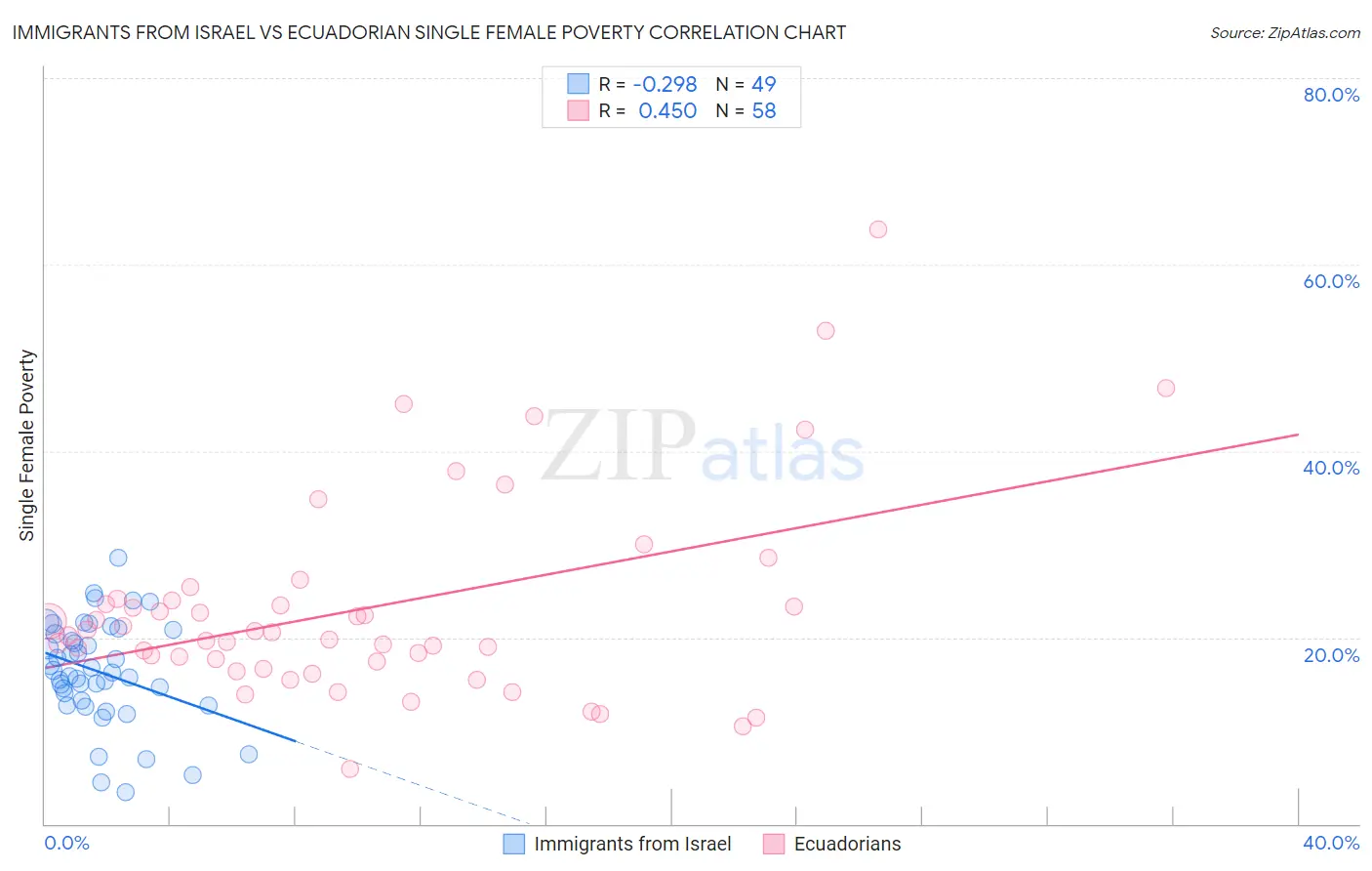 Immigrants from Israel vs Ecuadorian Single Female Poverty