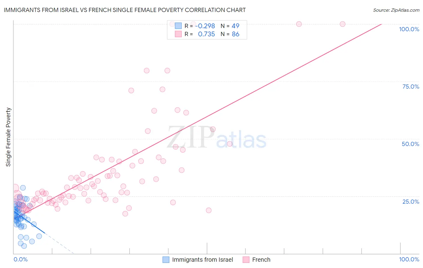 Immigrants from Israel vs French Single Female Poverty