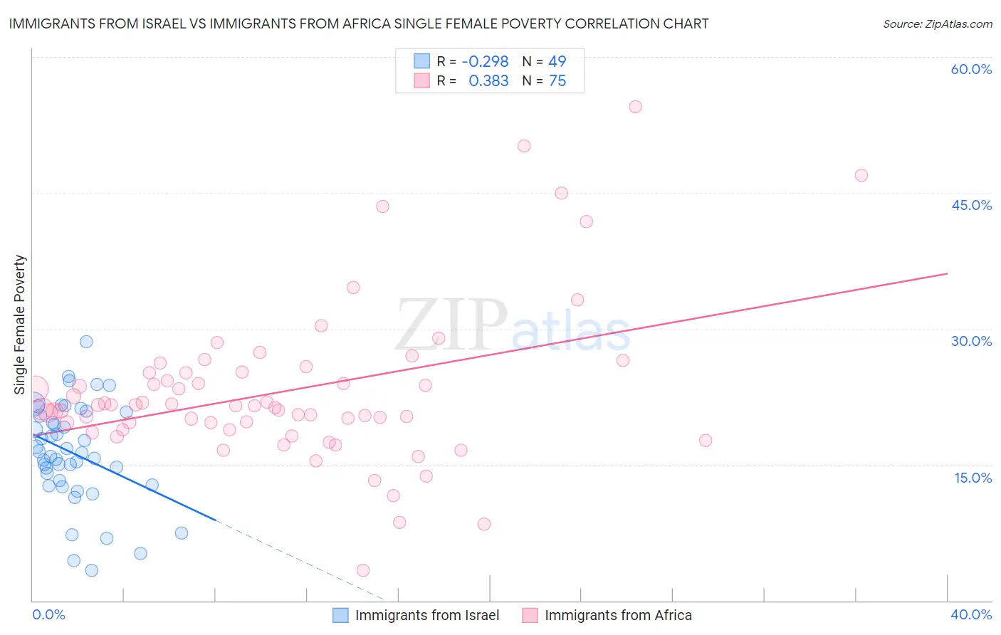 Immigrants from Israel vs Immigrants from Africa Single Female Poverty