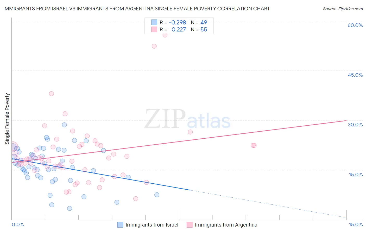 Immigrants from Israel vs Immigrants from Argentina Single Female Poverty