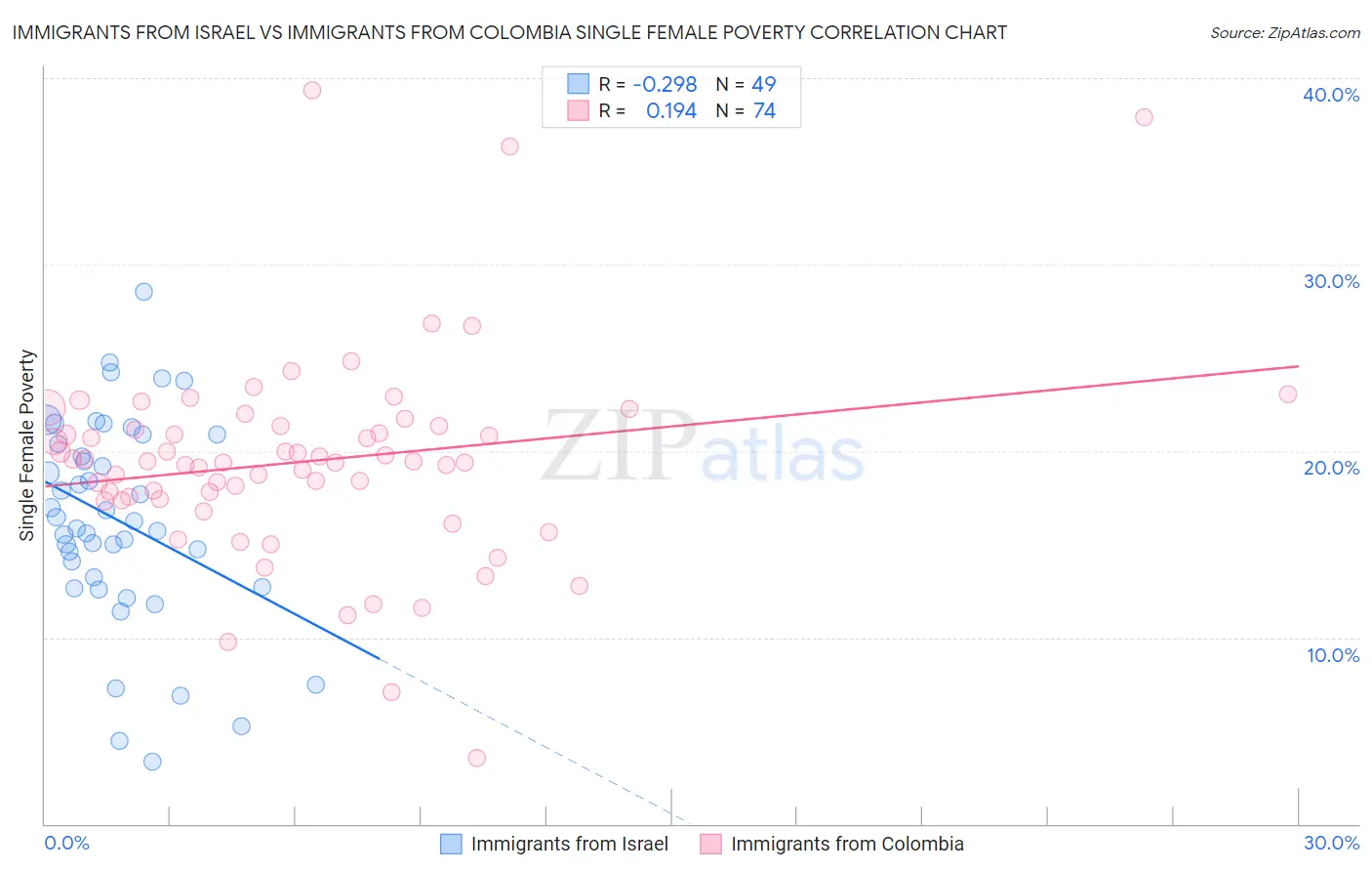 Immigrants from Israel vs Immigrants from Colombia Single Female Poverty