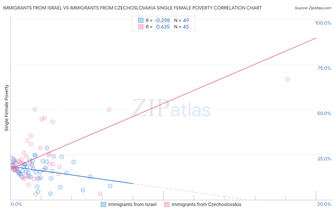 Immigrants from Israel vs Immigrants from Czechoslovakia Single Female Poverty