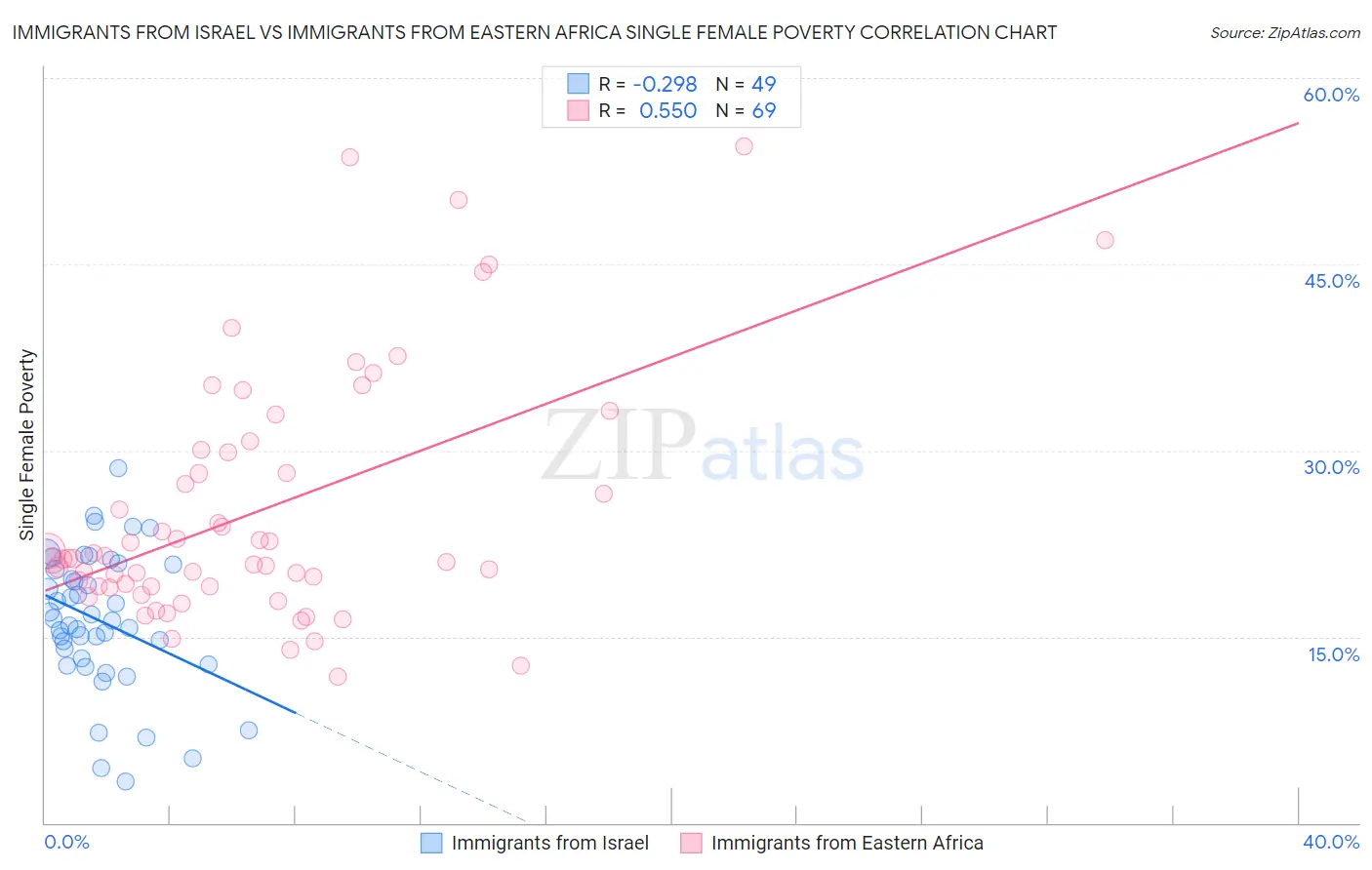 Immigrants from Israel vs Immigrants from Eastern Africa Single Female Poverty