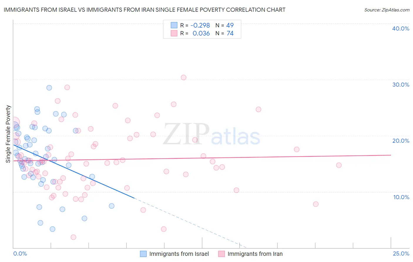 Immigrants from Israel vs Immigrants from Iran Single Female Poverty