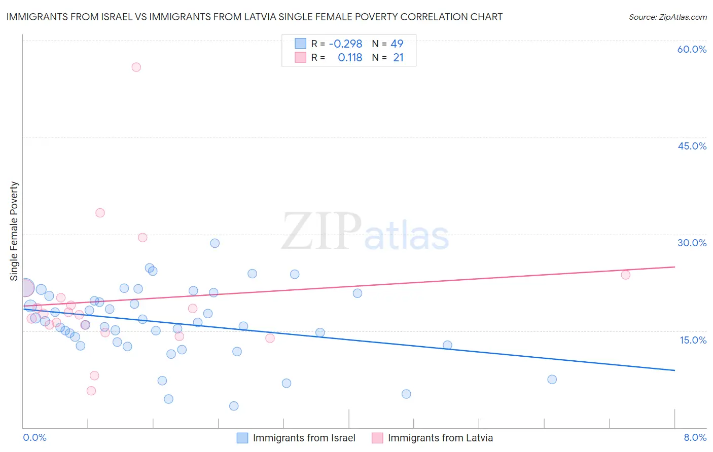 Immigrants from Israel vs Immigrants from Latvia Single Female Poverty