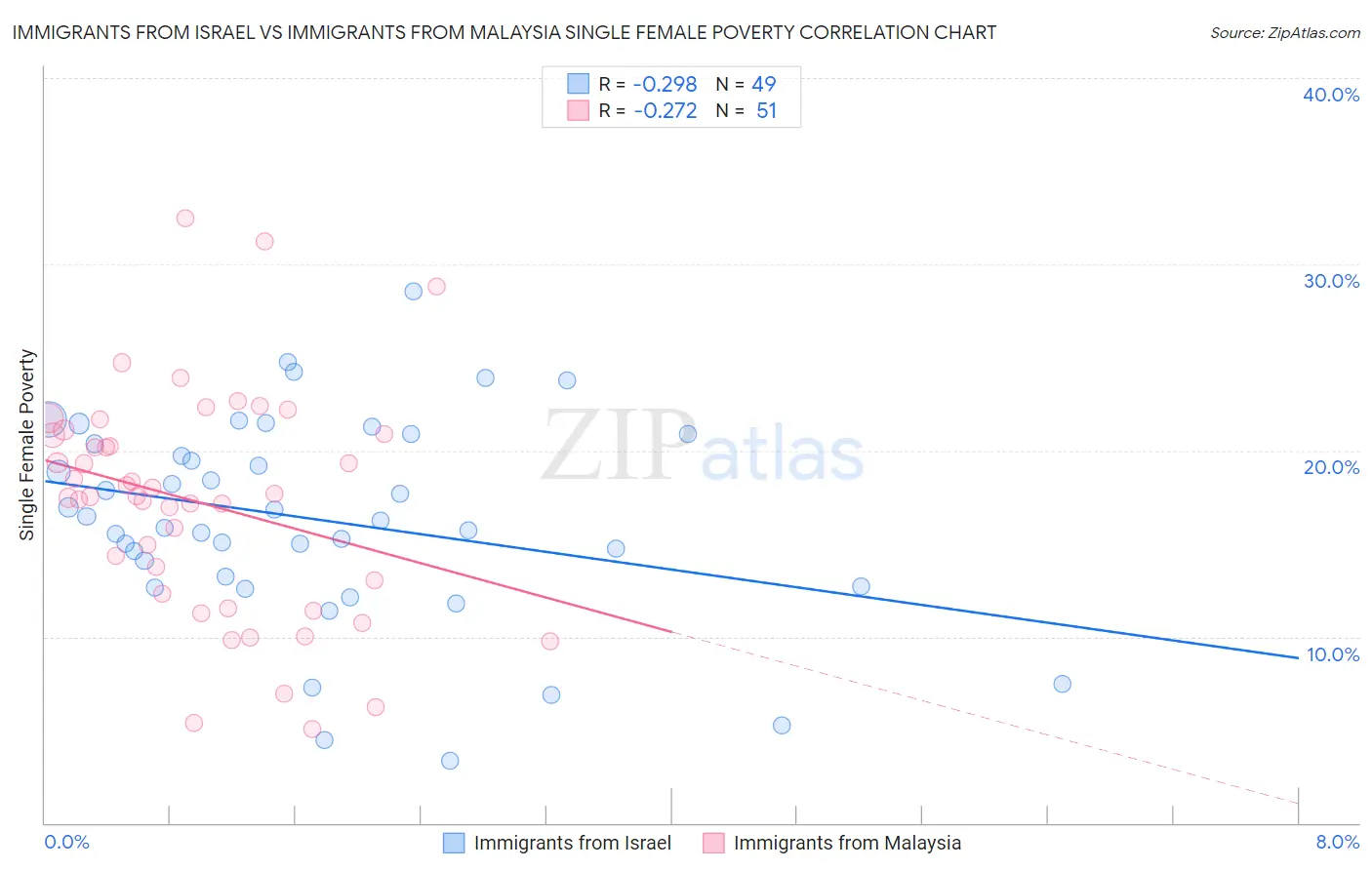Immigrants from Israel vs Immigrants from Malaysia Single Female Poverty