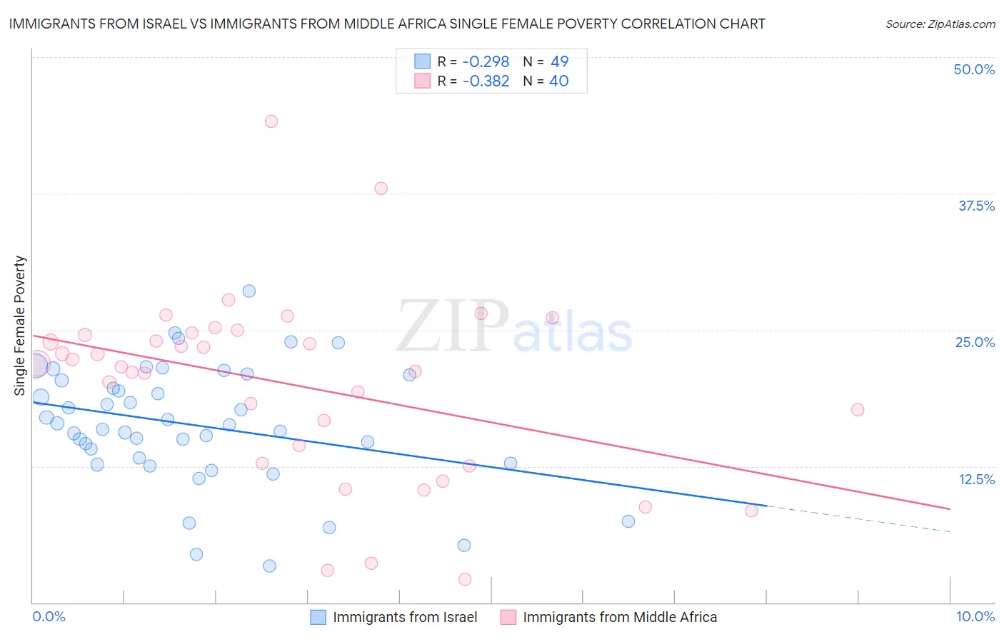 Immigrants from Israel vs Immigrants from Middle Africa Single Female Poverty