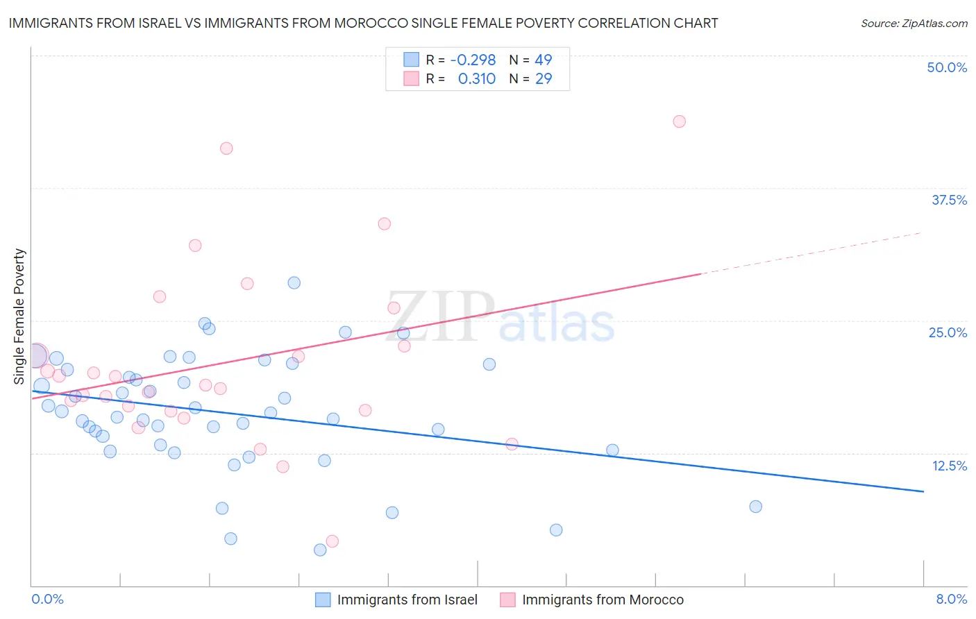 Immigrants from Israel vs Immigrants from Morocco Single Female Poverty