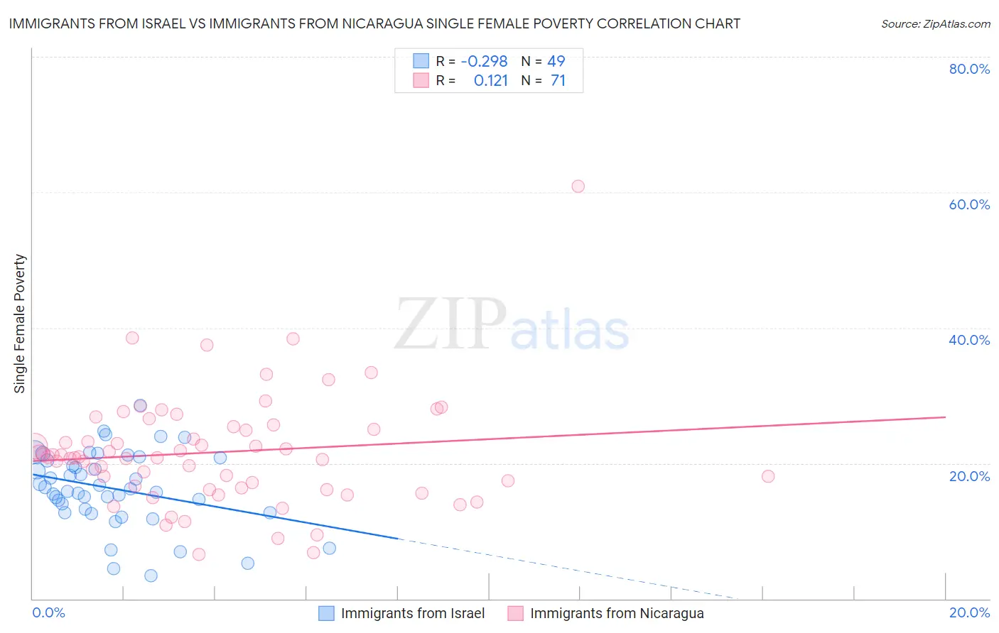 Immigrants from Israel vs Immigrants from Nicaragua Single Female Poverty