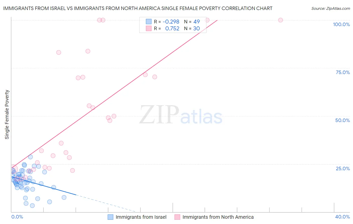 Immigrants from Israel vs Immigrants from North America Single Female Poverty