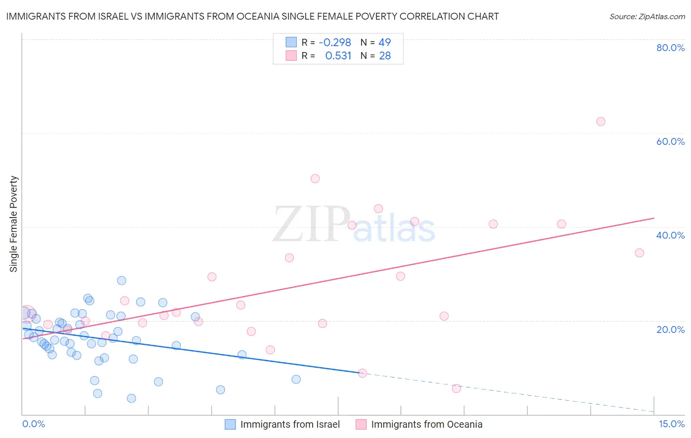 Immigrants from Israel vs Immigrants from Oceania Single Female Poverty