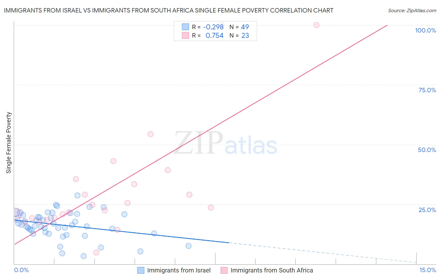 Immigrants from Israel vs Immigrants from South Africa Single Female Poverty