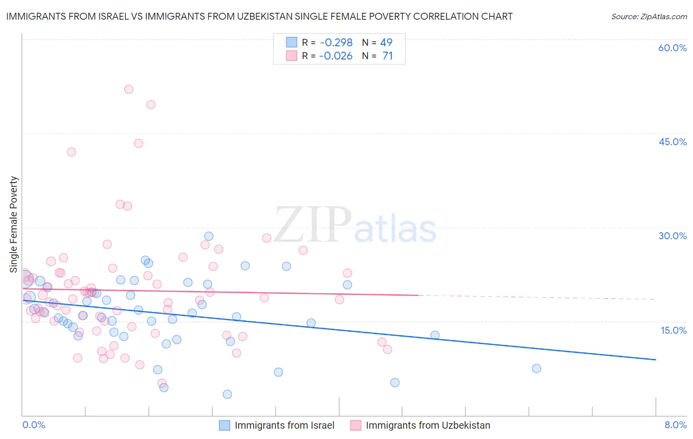 Immigrants from Israel vs Immigrants from Uzbekistan Single Female Poverty