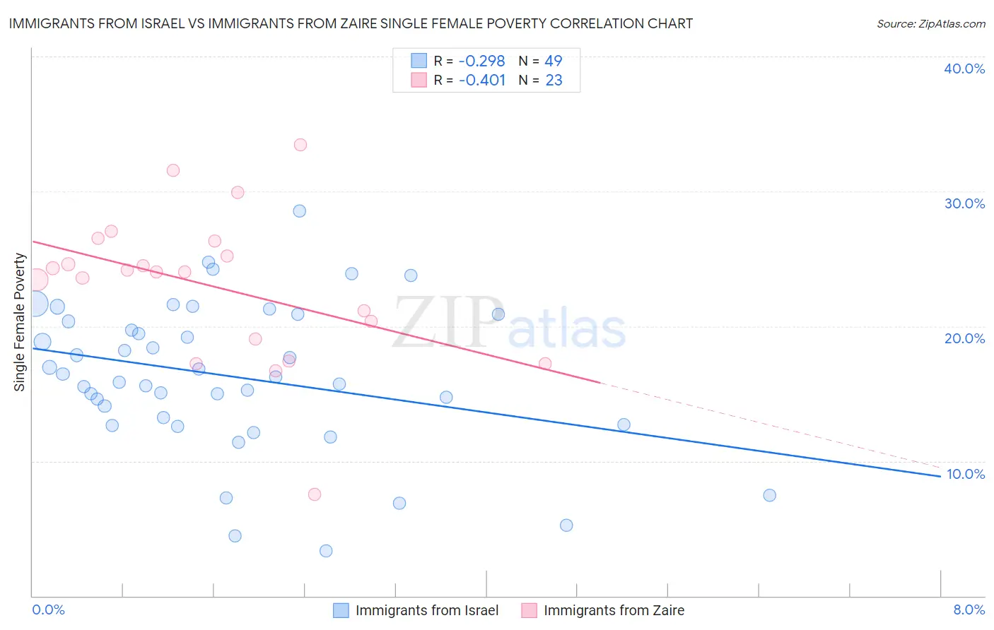 Immigrants from Israel vs Immigrants from Zaire Single Female Poverty