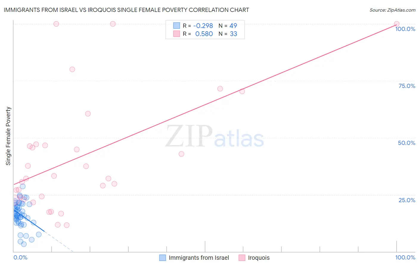 Immigrants from Israel vs Iroquois Single Female Poverty