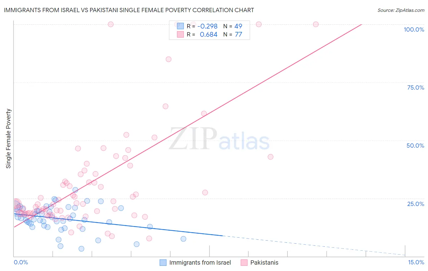 Immigrants from Israel vs Pakistani Single Female Poverty