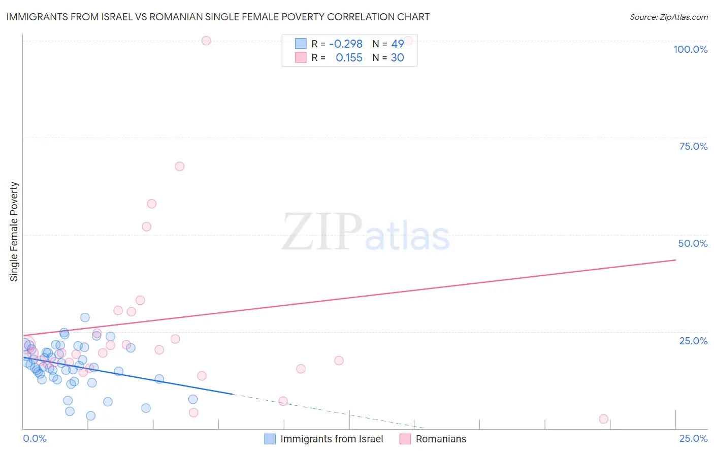 Immigrants from Israel vs Romanian Single Female Poverty