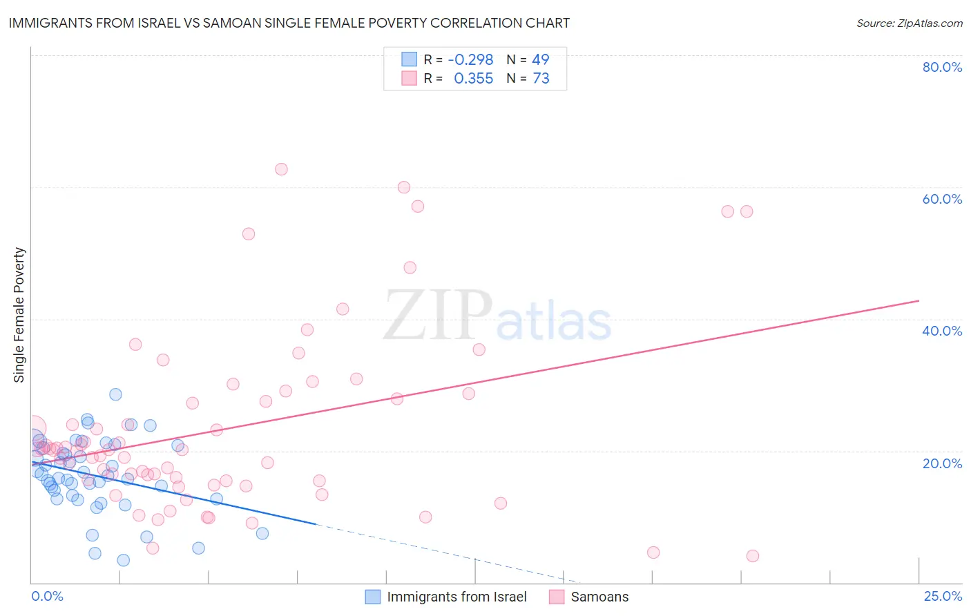 Immigrants from Israel vs Samoan Single Female Poverty