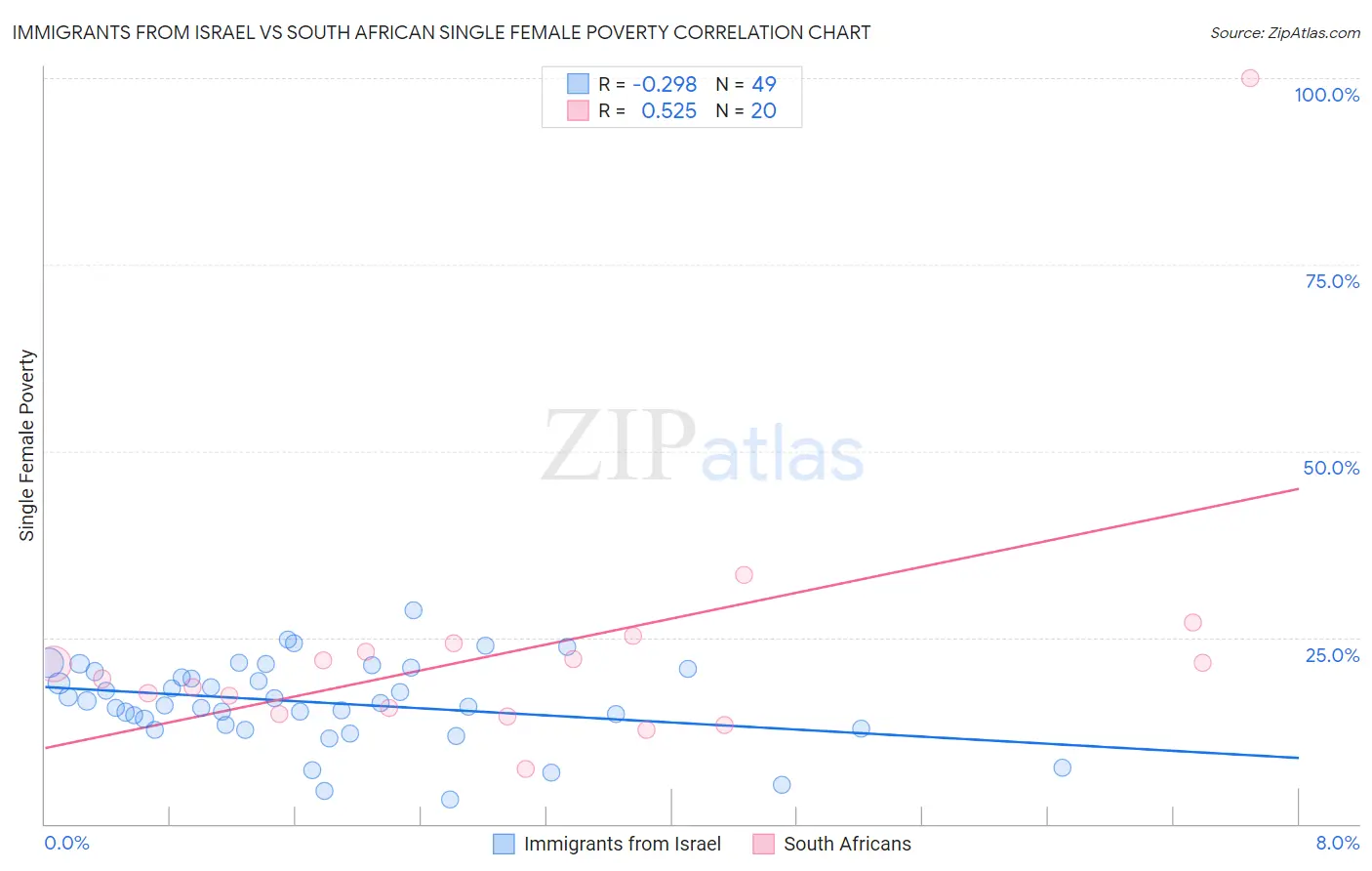 Immigrants from Israel vs South African Single Female Poverty