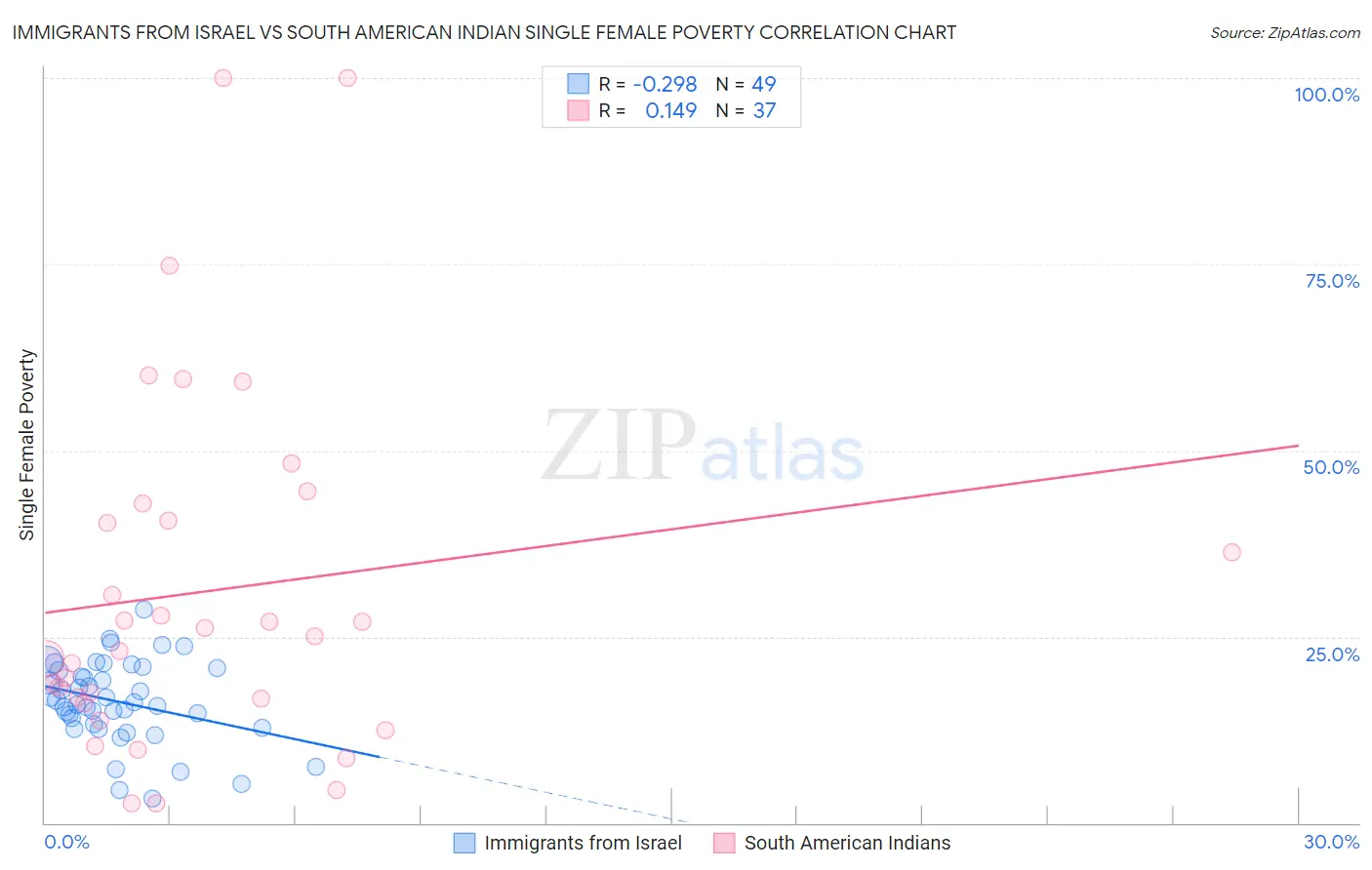 Immigrants from Israel vs South American Indian Single Female Poverty