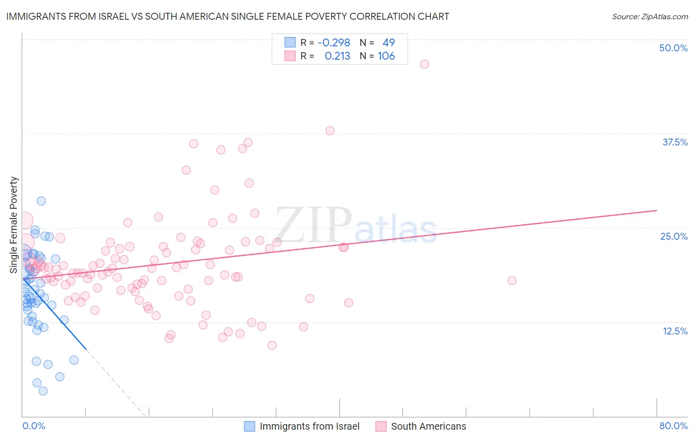 Immigrants from Israel vs South American Single Female Poverty