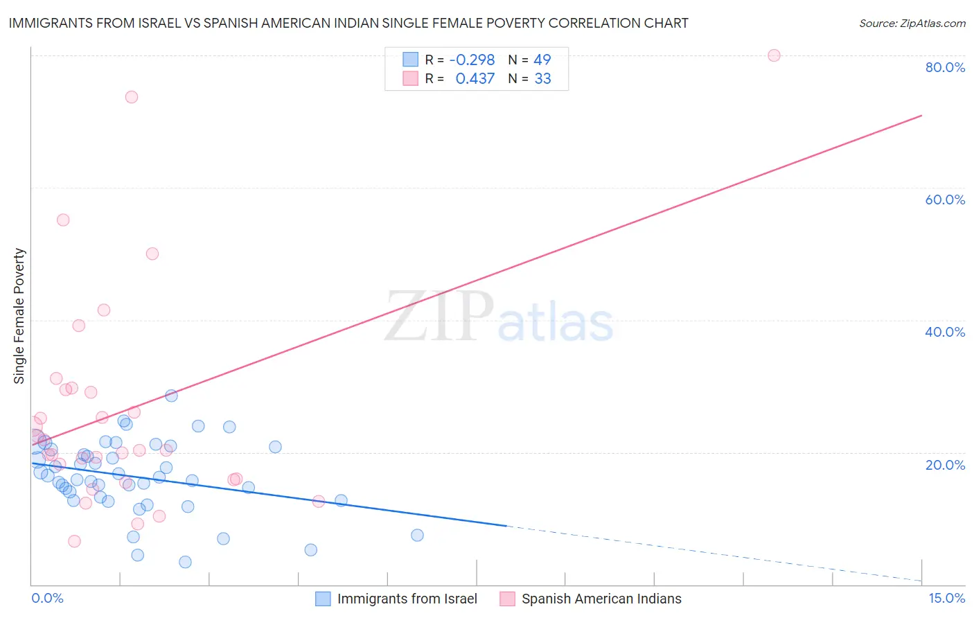 Immigrants from Israel vs Spanish American Indian Single Female Poverty