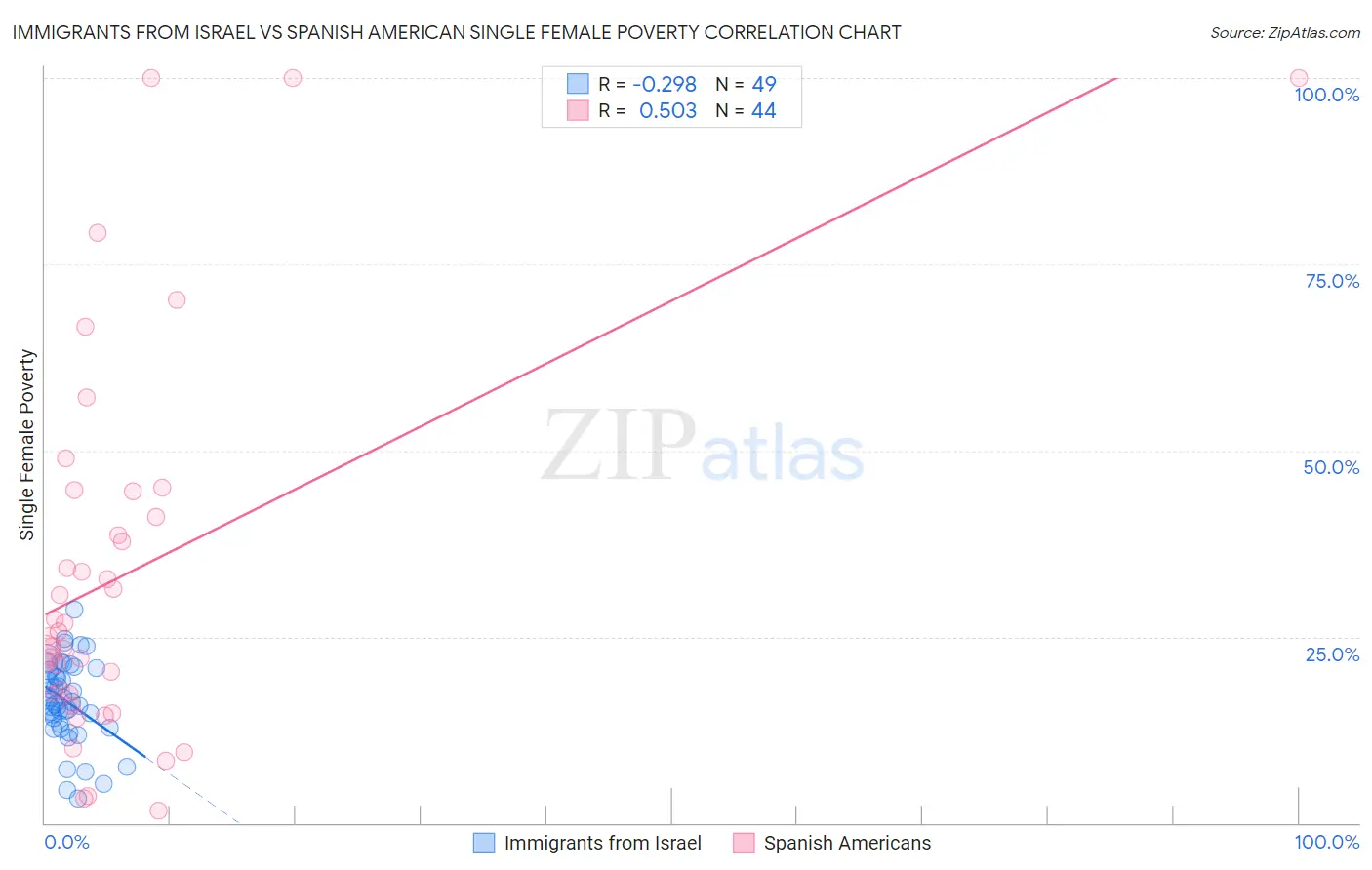Immigrants from Israel vs Spanish American Single Female Poverty