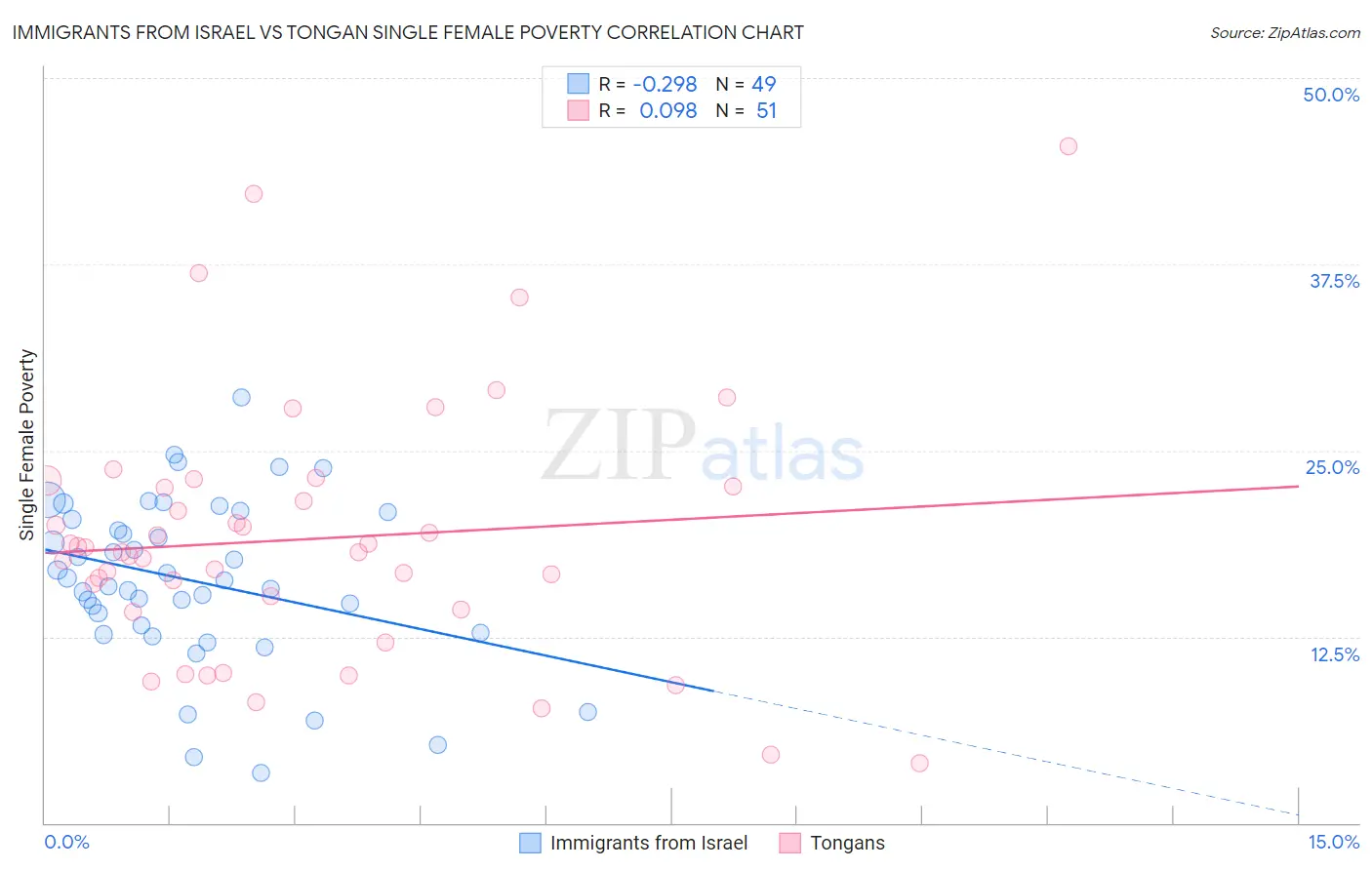 Immigrants from Israel vs Tongan Single Female Poverty
