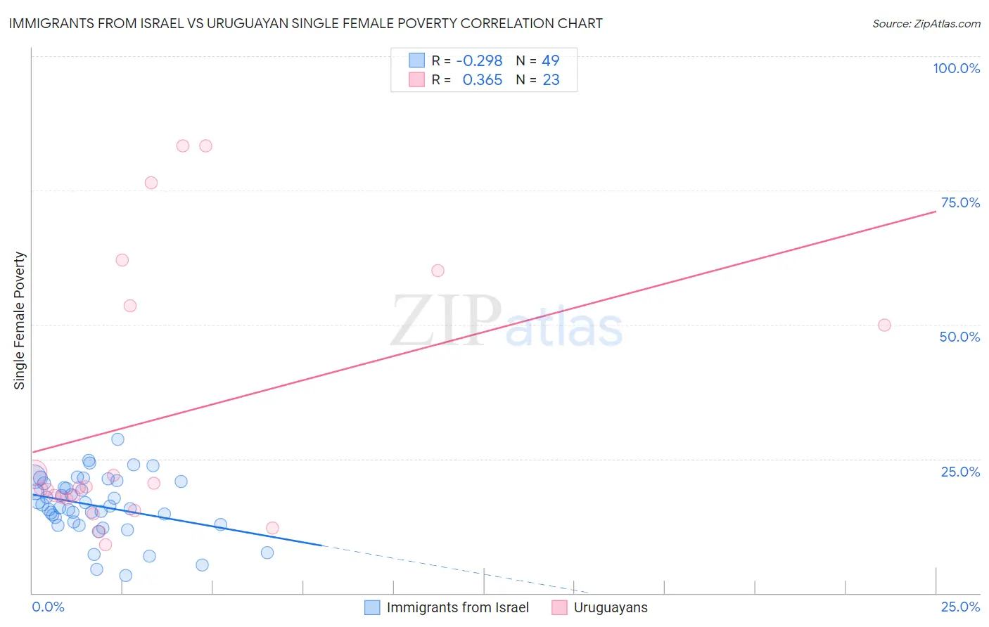 Immigrants from Israel vs Uruguayan Single Female Poverty