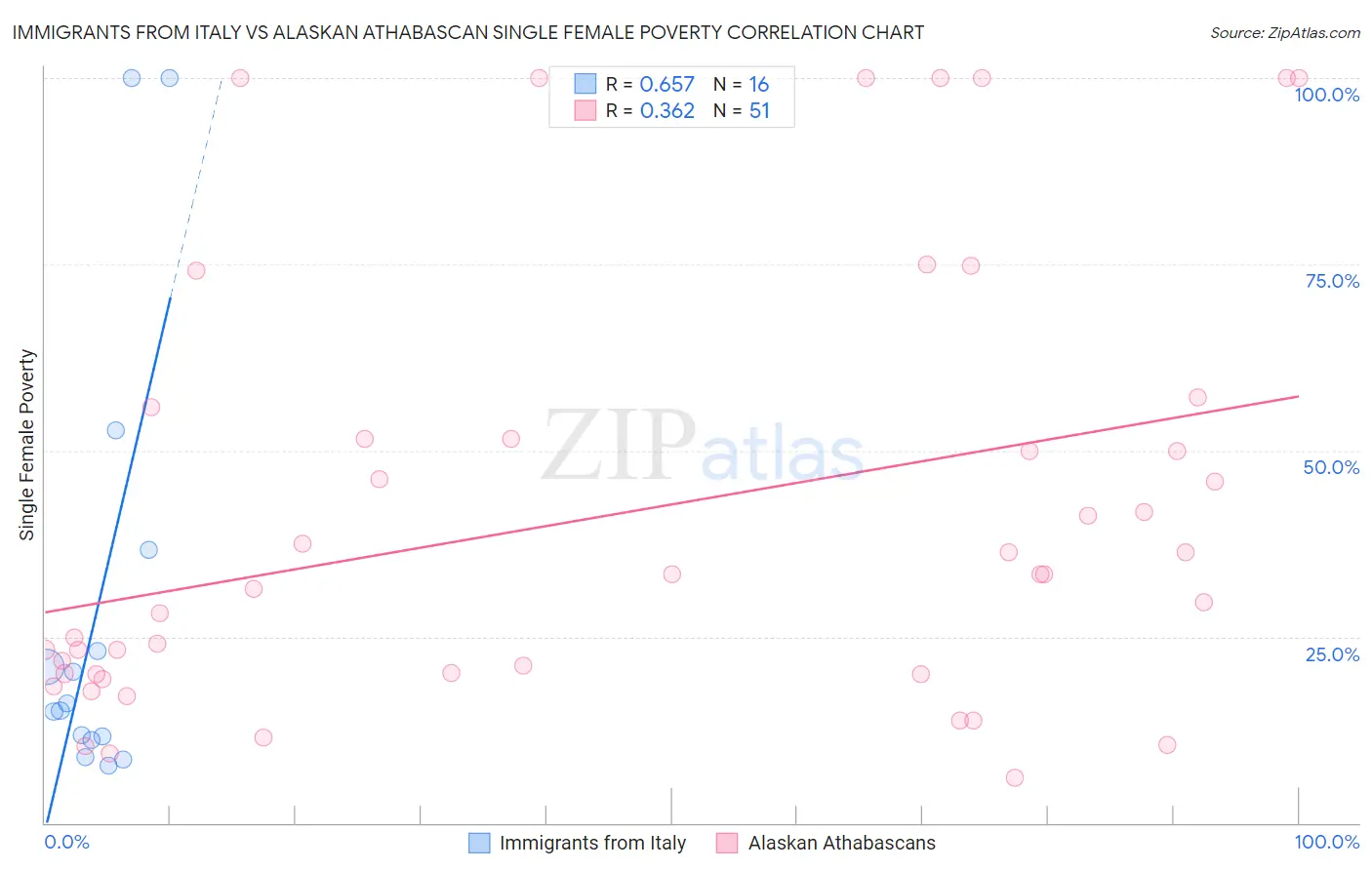 Immigrants from Italy vs Alaskan Athabascan Single Female Poverty