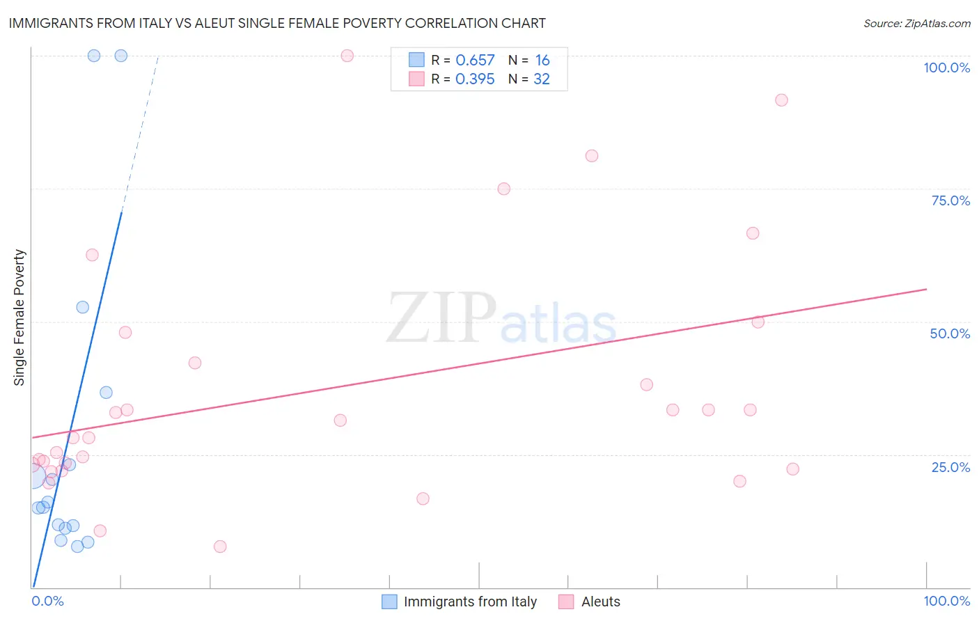 Immigrants from Italy vs Aleut Single Female Poverty