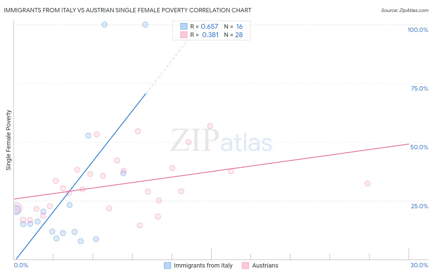 Immigrants from Italy vs Austrian Single Female Poverty