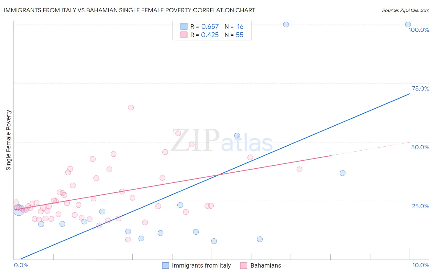 Immigrants from Italy vs Bahamian Single Female Poverty