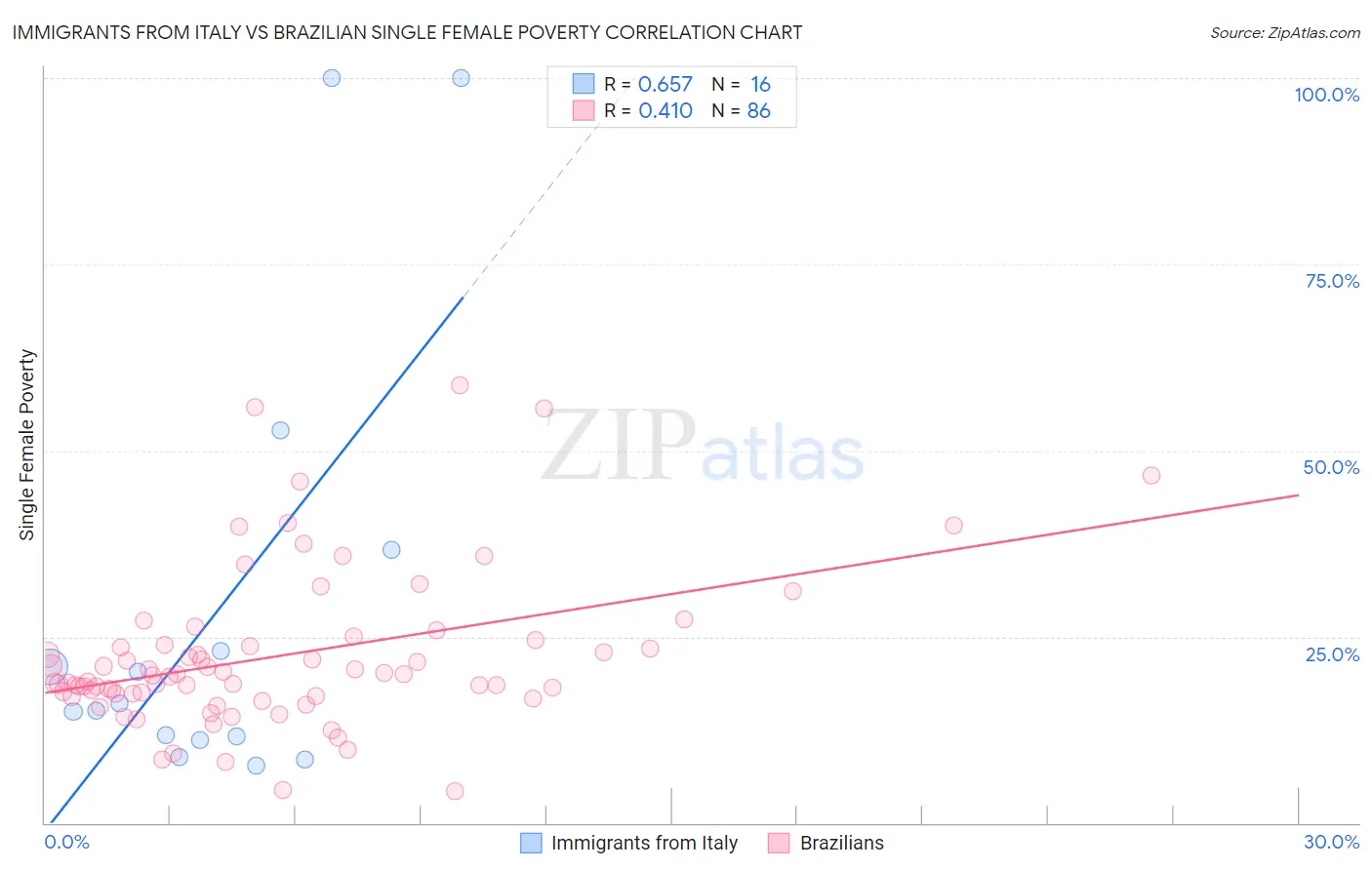 Immigrants from Italy vs Brazilian Single Female Poverty