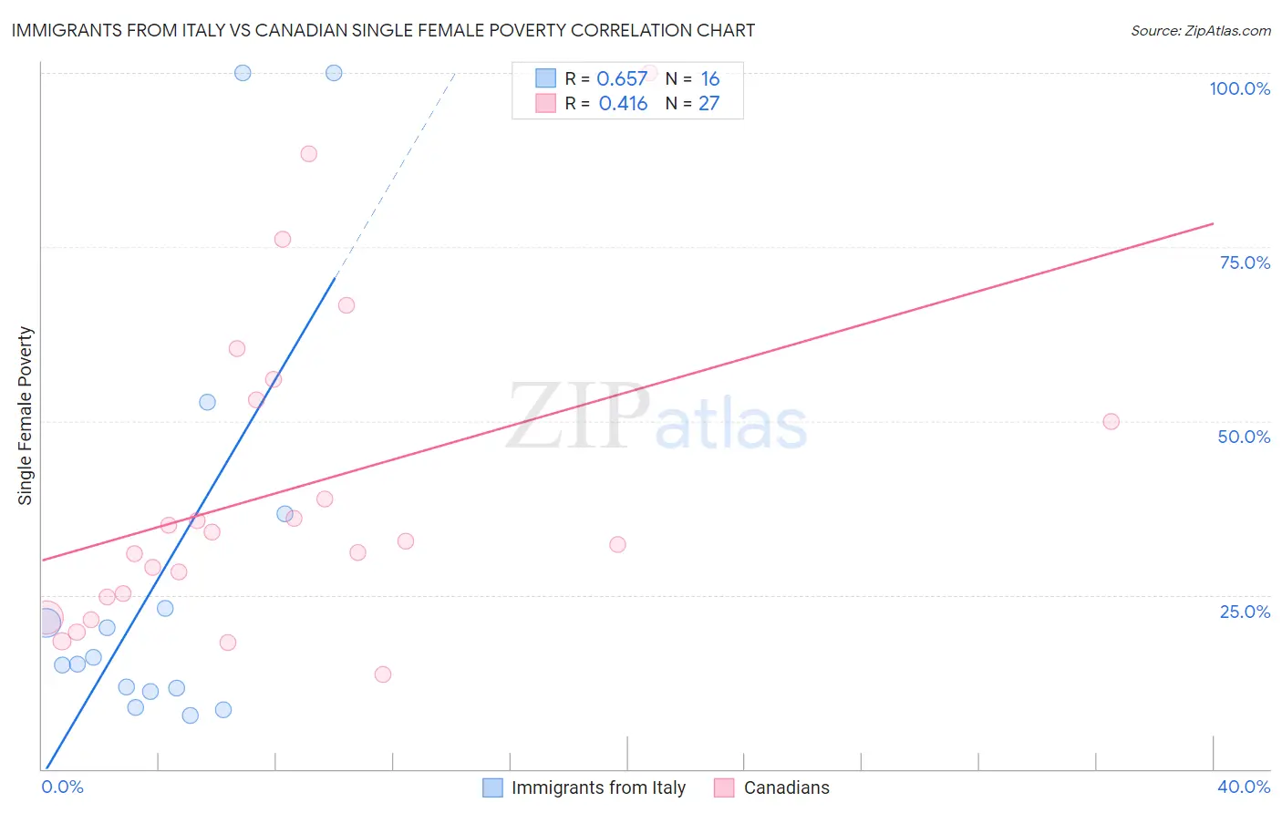 Immigrants from Italy vs Canadian Single Female Poverty