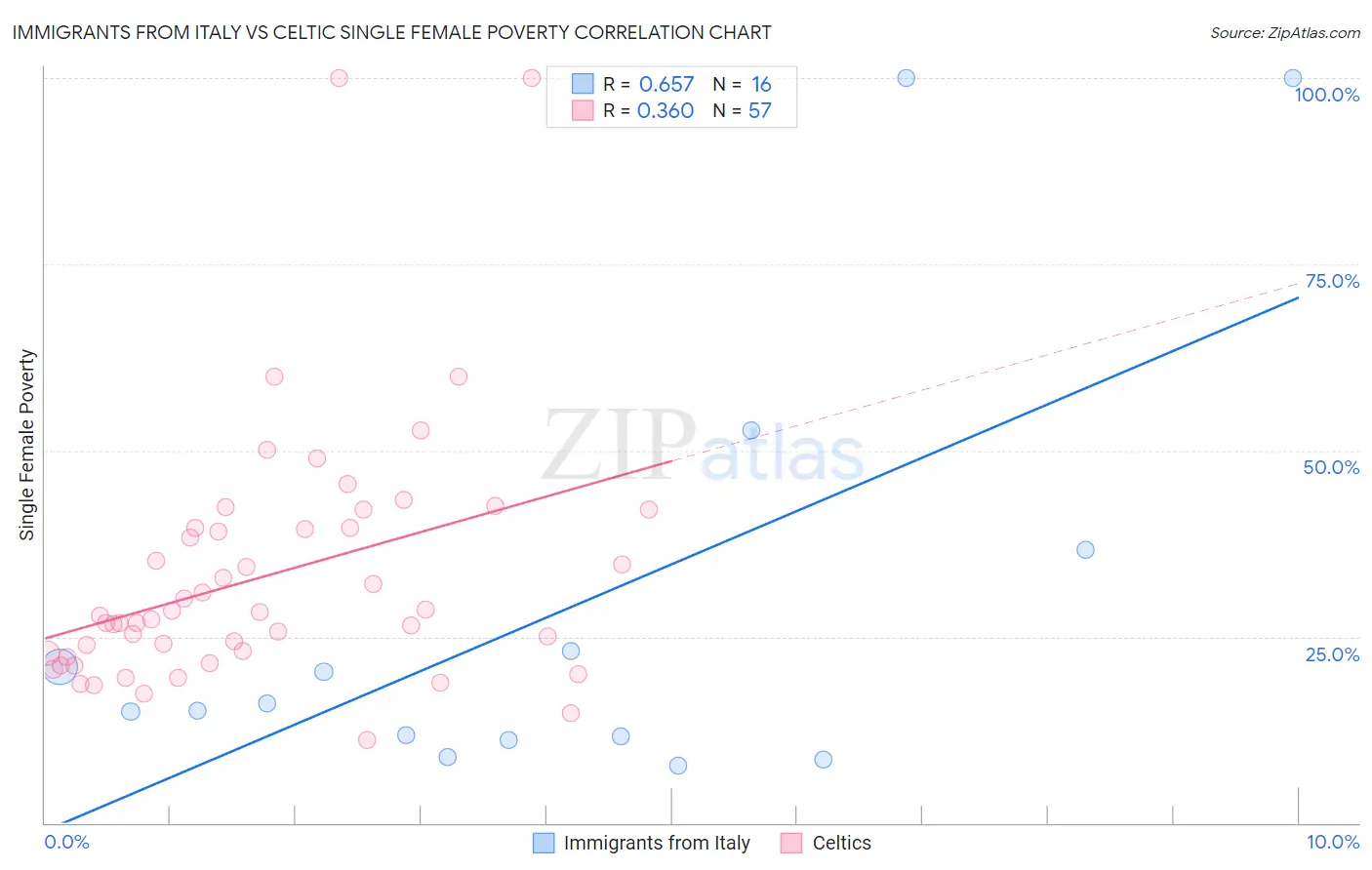 Immigrants from Italy vs Celtic Single Female Poverty