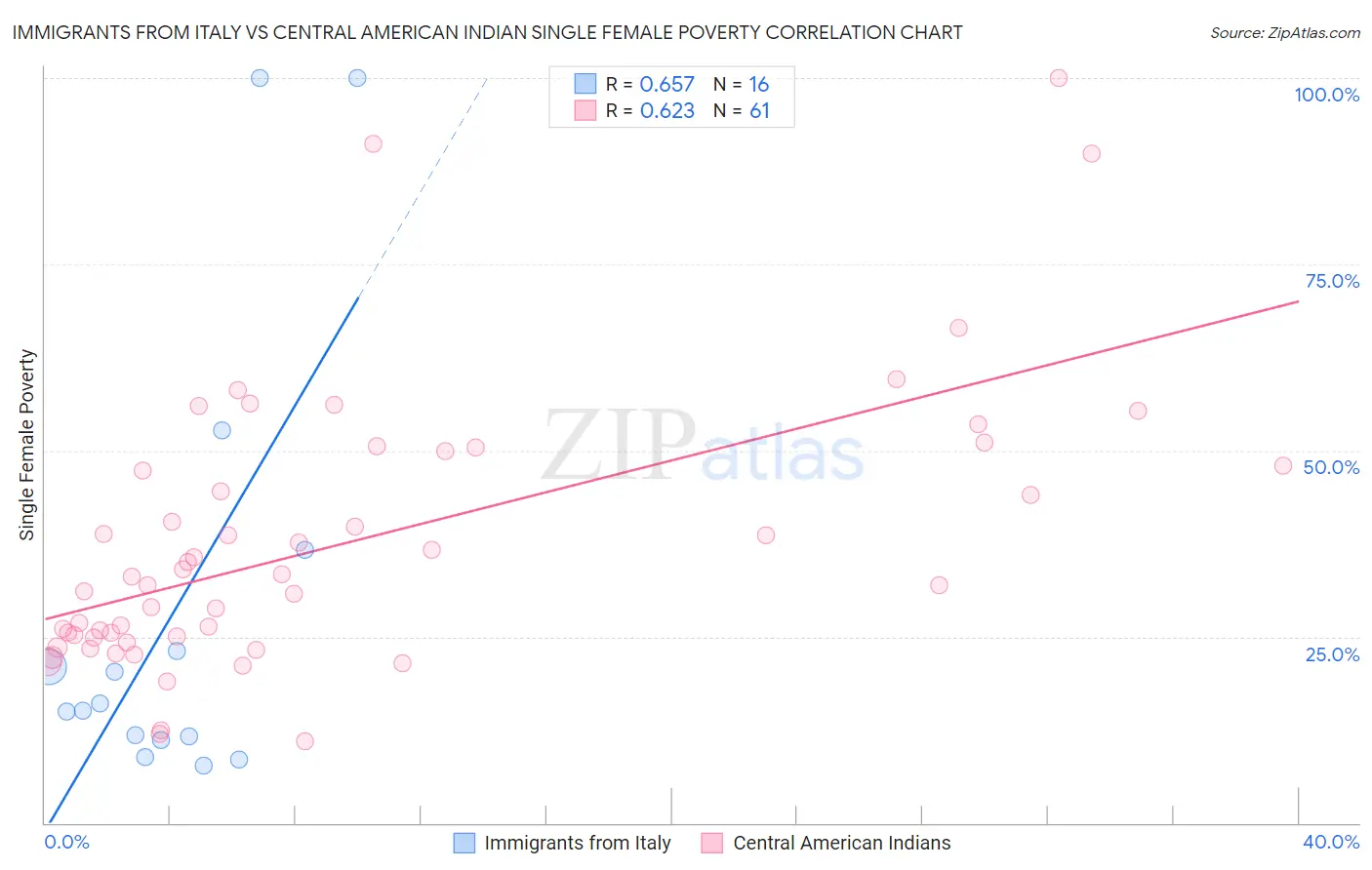Immigrants from Italy vs Central American Indian Single Female Poverty