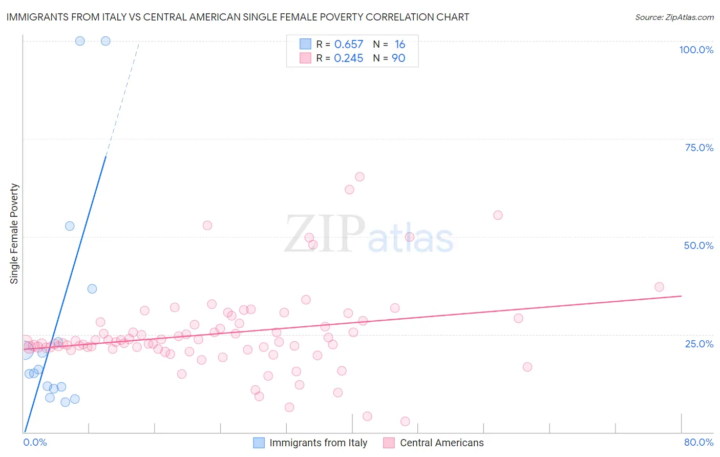 Immigrants from Italy vs Central American Single Female Poverty