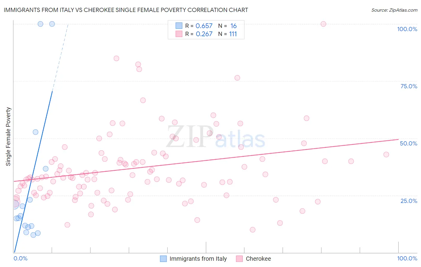 Immigrants from Italy vs Cherokee Single Female Poverty