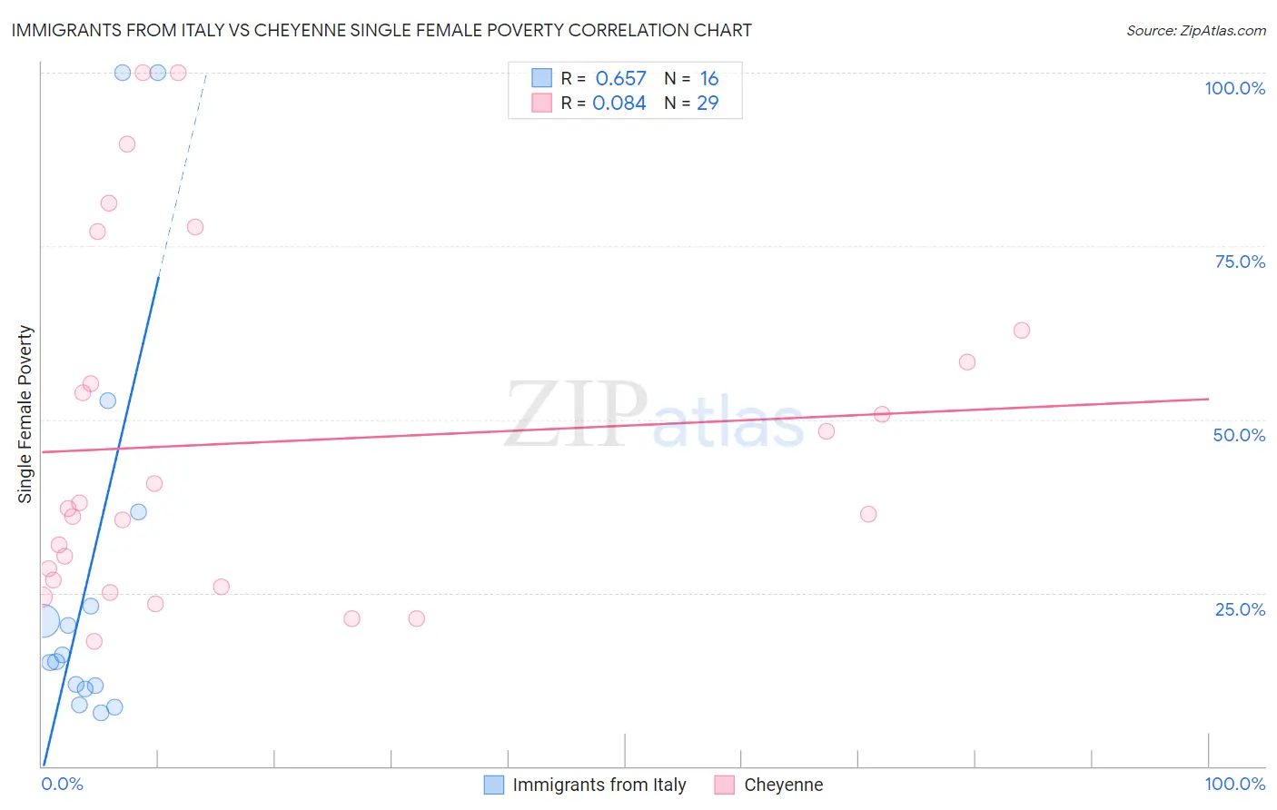 Immigrants from Italy vs Cheyenne Single Female Poverty