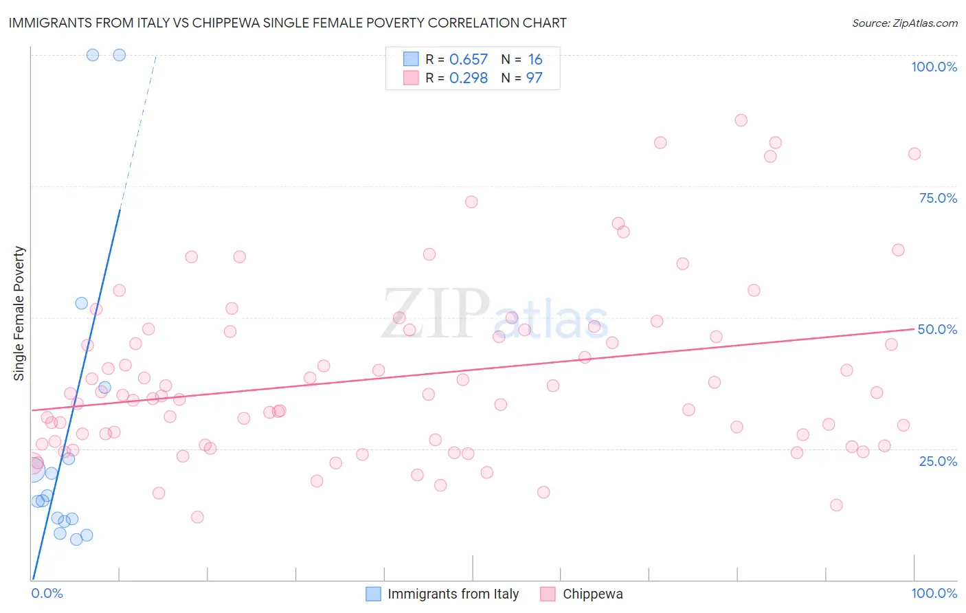 Immigrants from Italy vs Chippewa Single Female Poverty