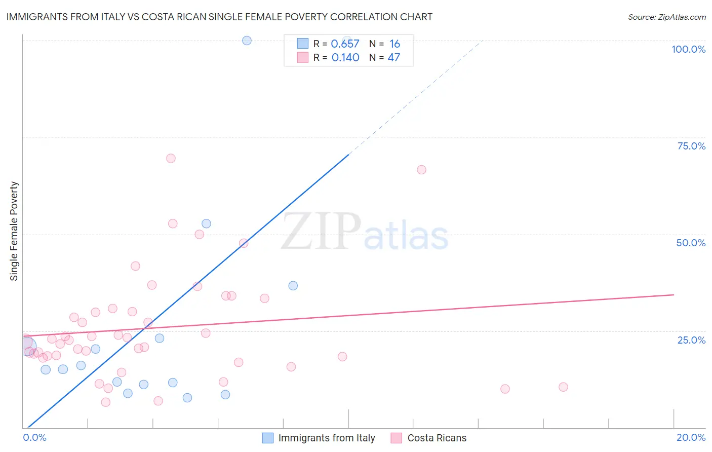 Immigrants from Italy vs Costa Rican Single Female Poverty