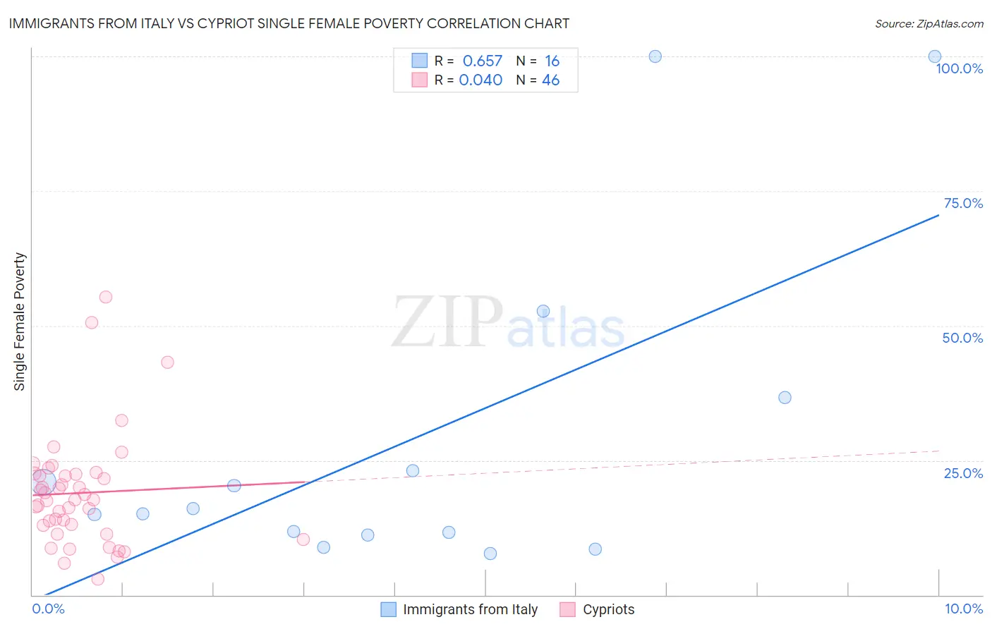 Immigrants from Italy vs Cypriot Single Female Poverty