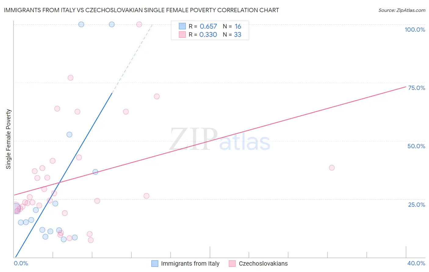 Immigrants from Italy vs Czechoslovakian Single Female Poverty