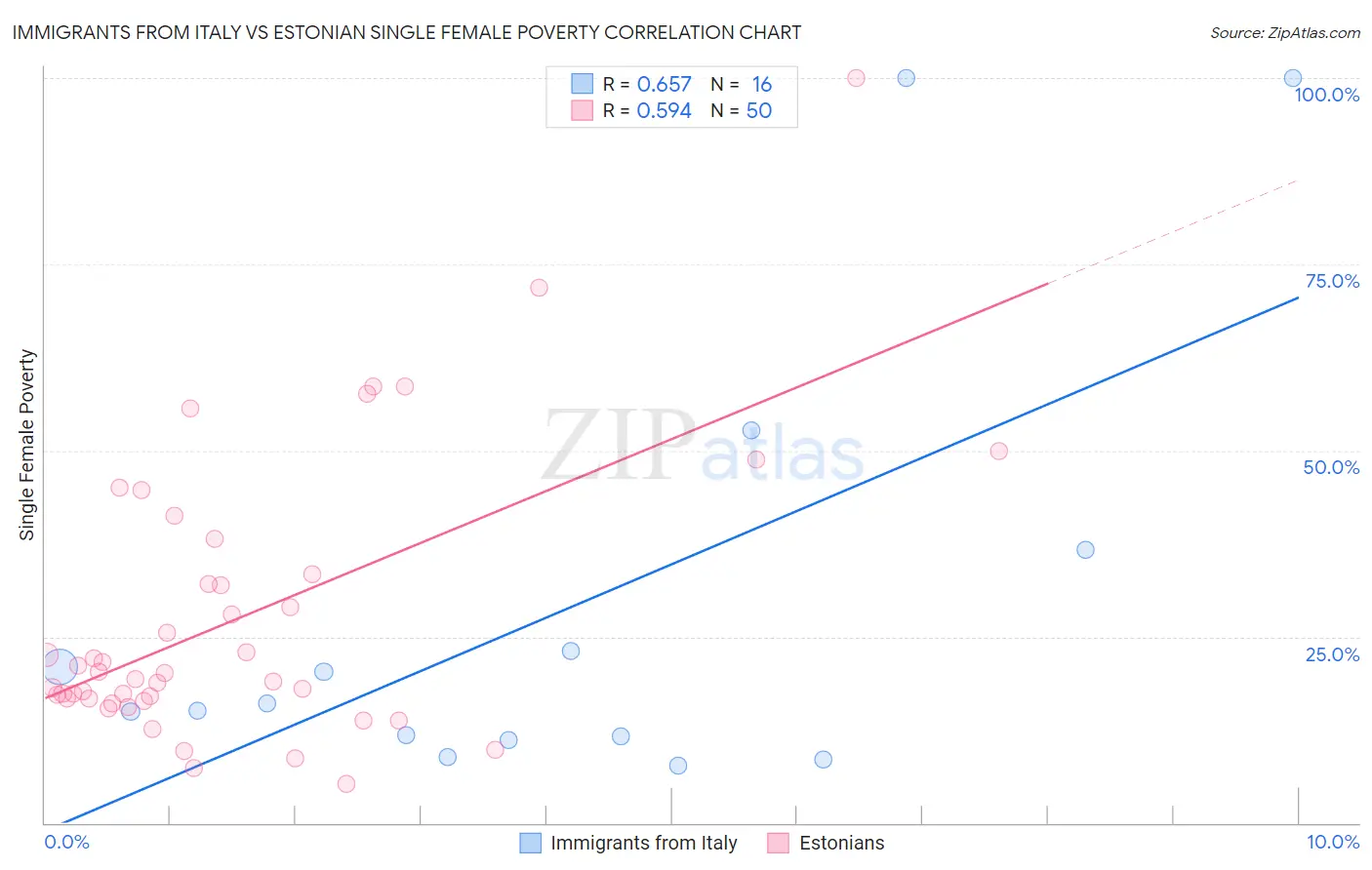 Immigrants from Italy vs Estonian Single Female Poverty