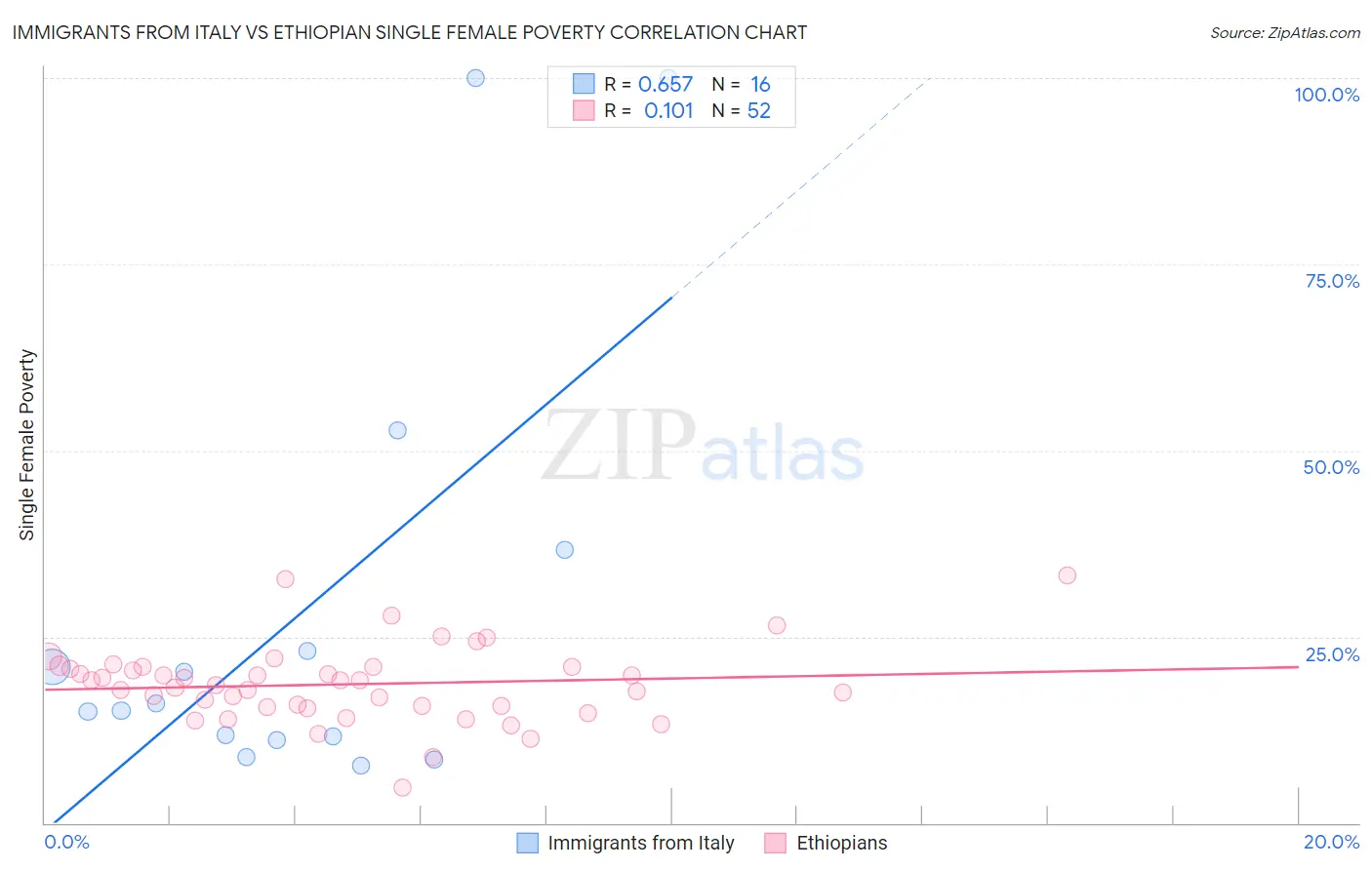 Immigrants from Italy vs Ethiopian Single Female Poverty