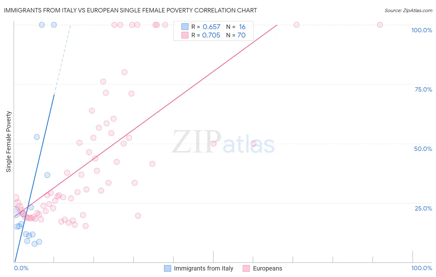 Immigrants from Italy vs European Single Female Poverty
