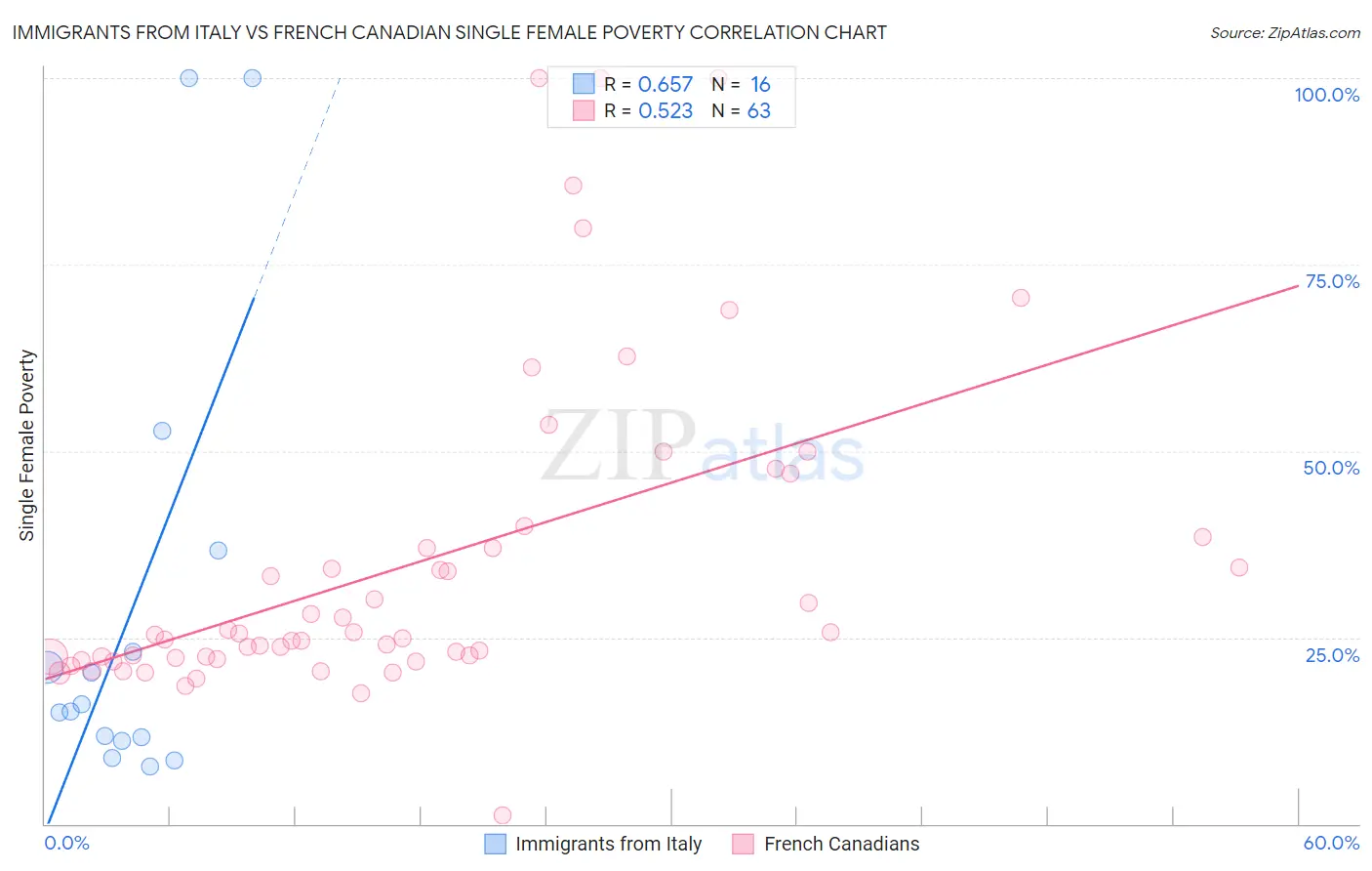 Immigrants from Italy vs French Canadian Single Female Poverty